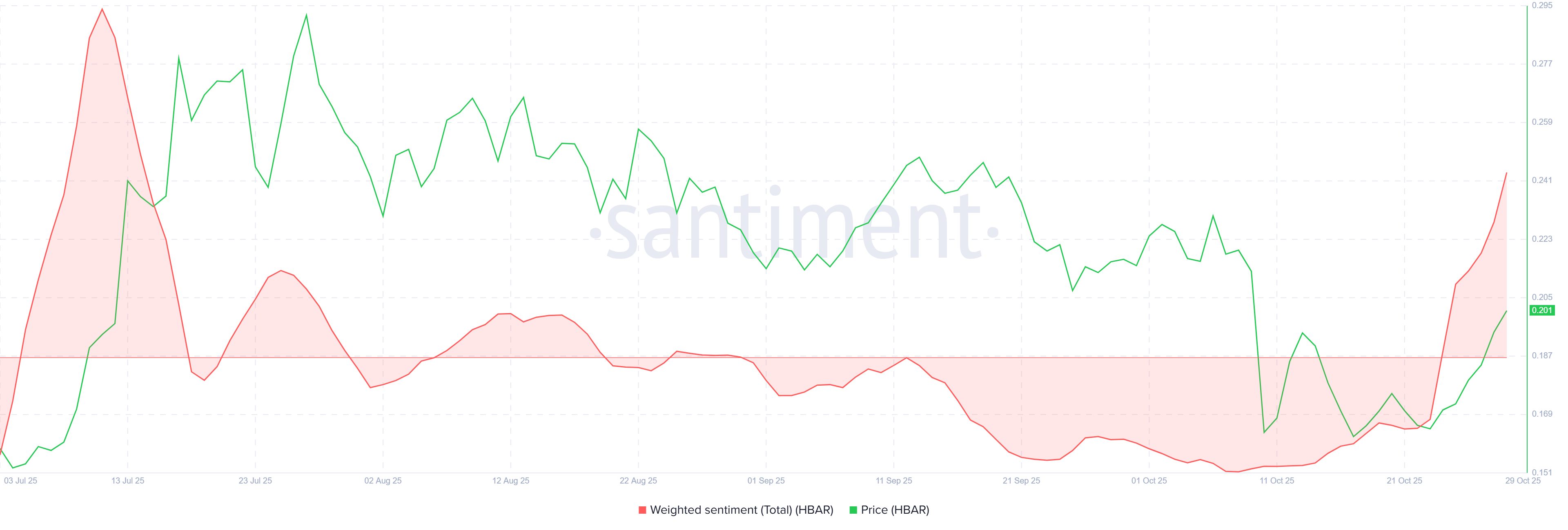 HBAR Weighted Sentiment