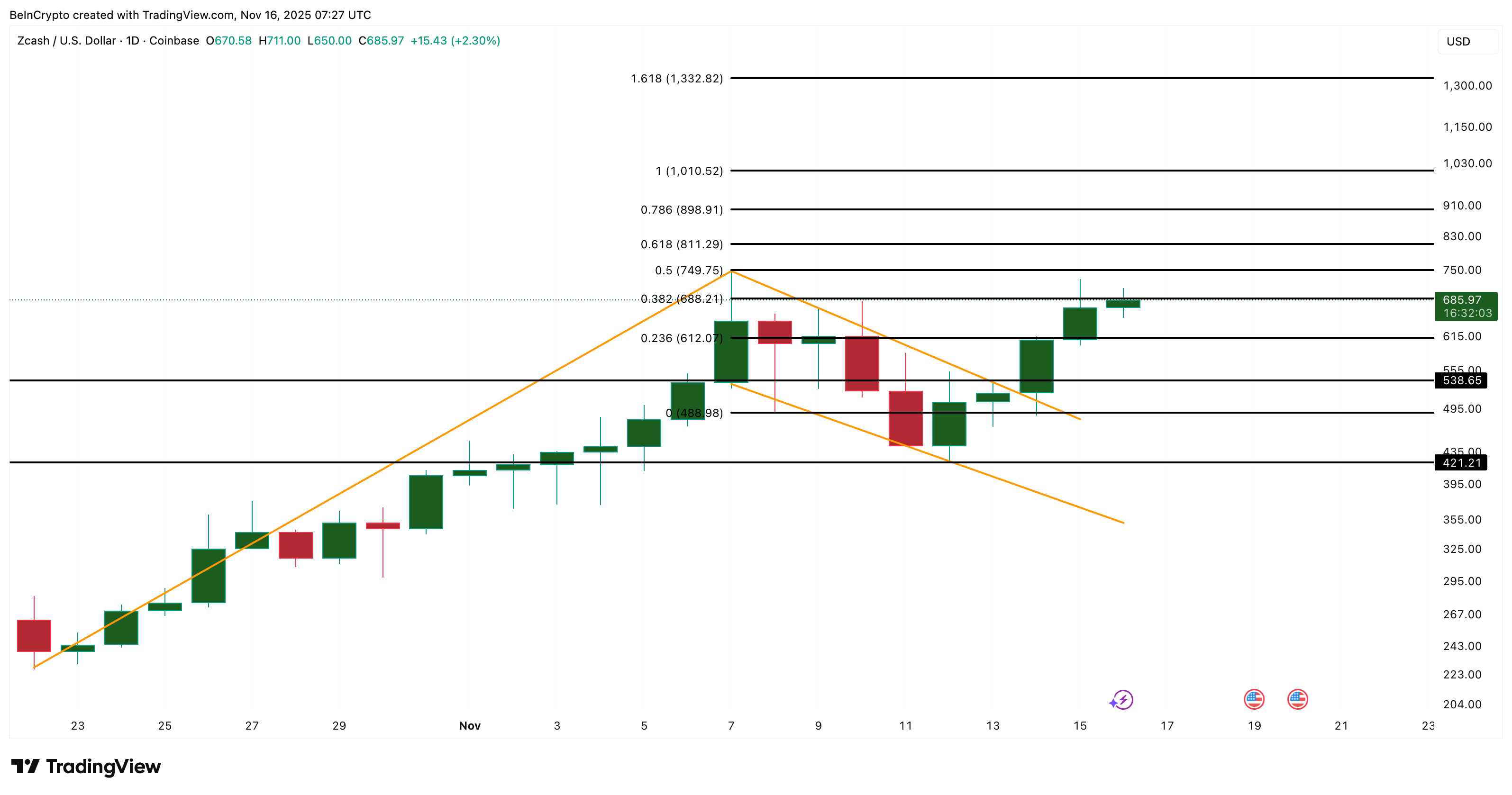 Zcash Price Analysis