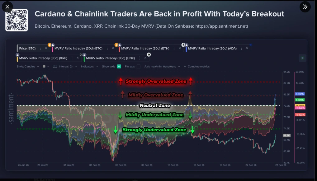 Ethereum Undervalued Bitcoin & XRP Remain Neutral Amid Recent Bullish Reversal