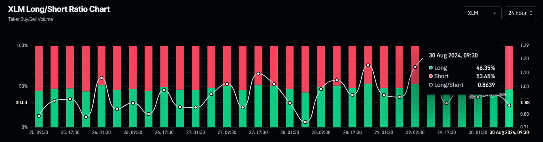 XLM long-to-short ratio chart