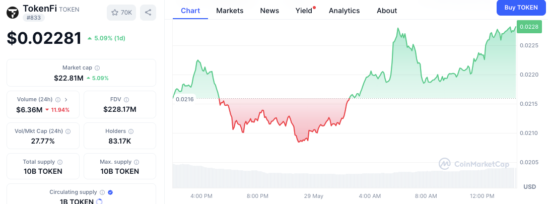 TokenFi Launches on Revolut as Price Climbs Amid Trading Volume Drop 1 AD 4nXfhcYyj9zTi8ZCBRPEIHSBrknfbGf1elyvBVu4jKnLA6d9LZZHmVtXBkct21oK0nCZKAPqEoqLhpQJ0w3i9gm38yuDaEMRx2oNIr9zqjHAWJonpmIfCq r6sQmO75xGheXDYagg?key=KBz7 8Scokzv88w7g52cPg