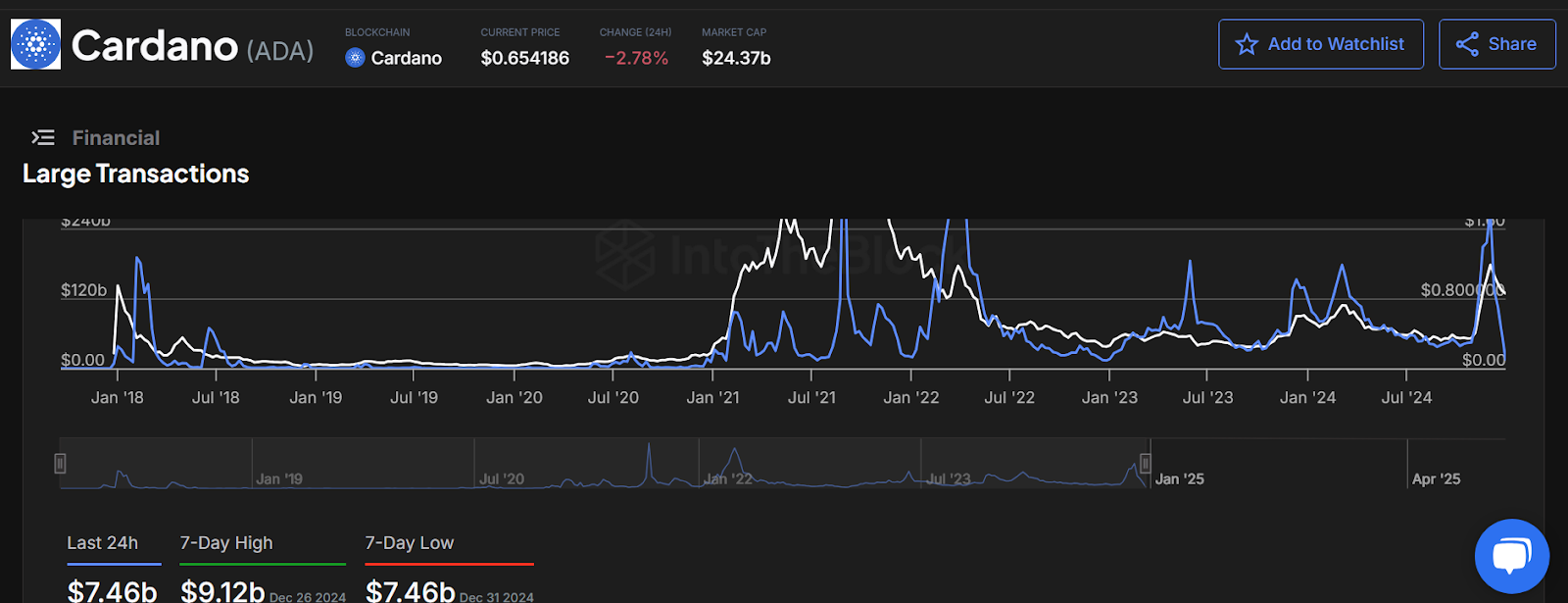 Cardano Price стабилизирует около 0,66 доллара после резкого падения: чего ожидать? Cardano Price стабилизирует около 0,66 доллара после резкого падения: чего ожидать?