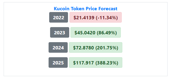 KuCoin Price Prediction 2021-2025 14