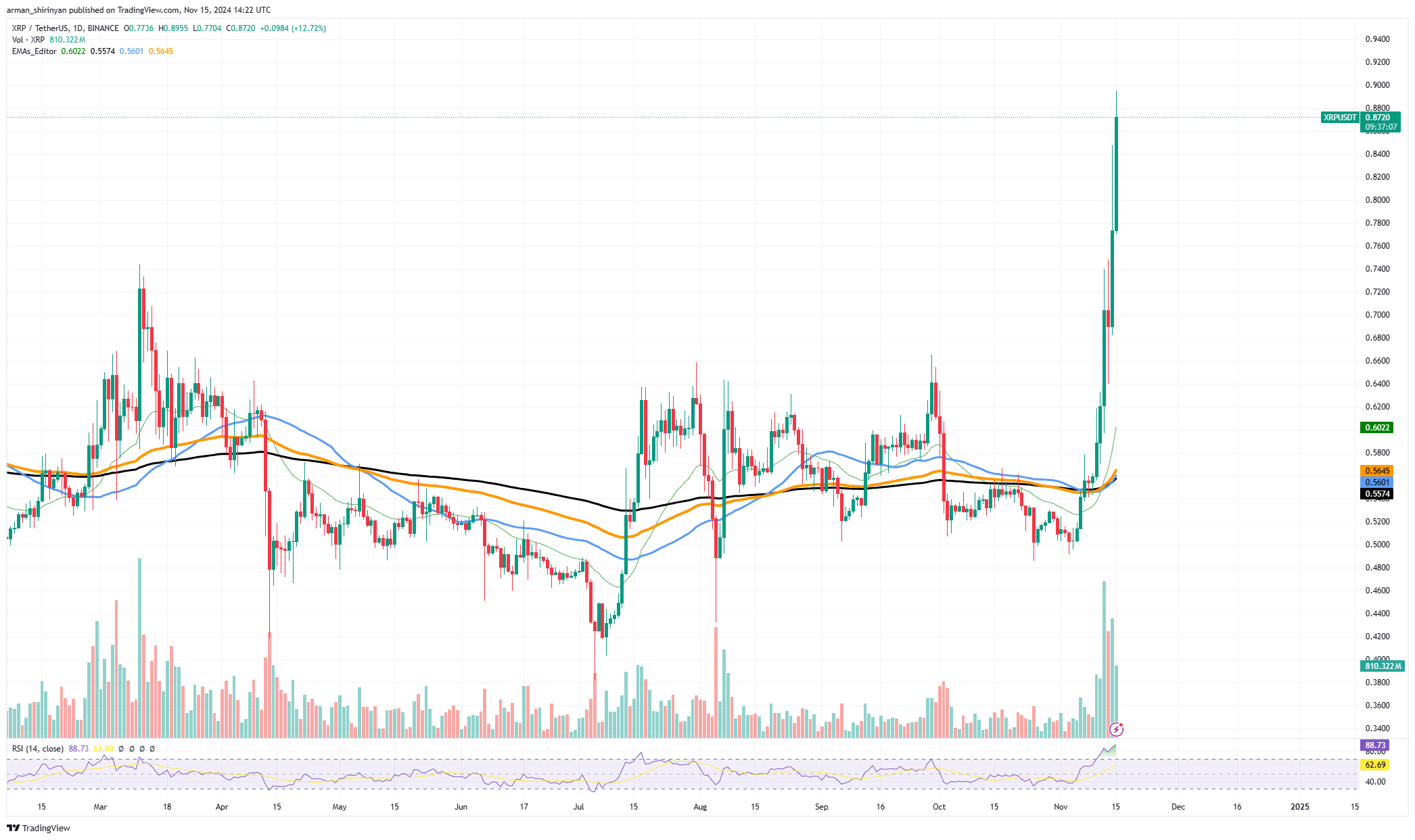 XRP снова пытается подняться до $1? 37 триллионов сиба-ину (SHIB): достаточно ли этого? Следующий всплеск Solana (SOL) может поднять его до $300