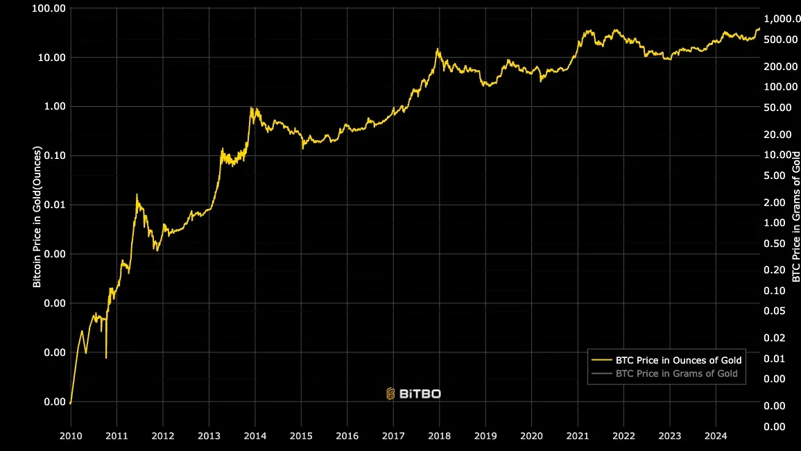 BTC установил исторический максимум против золота