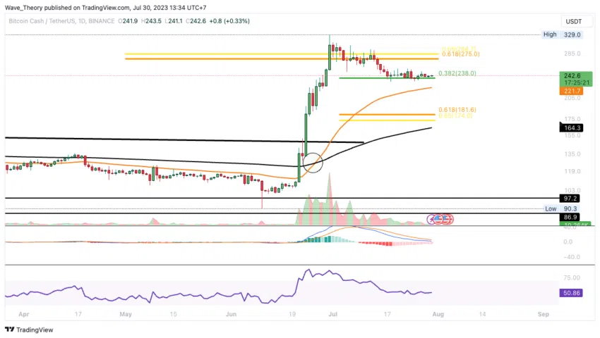 BCH Chart Analyse BeInCrypto