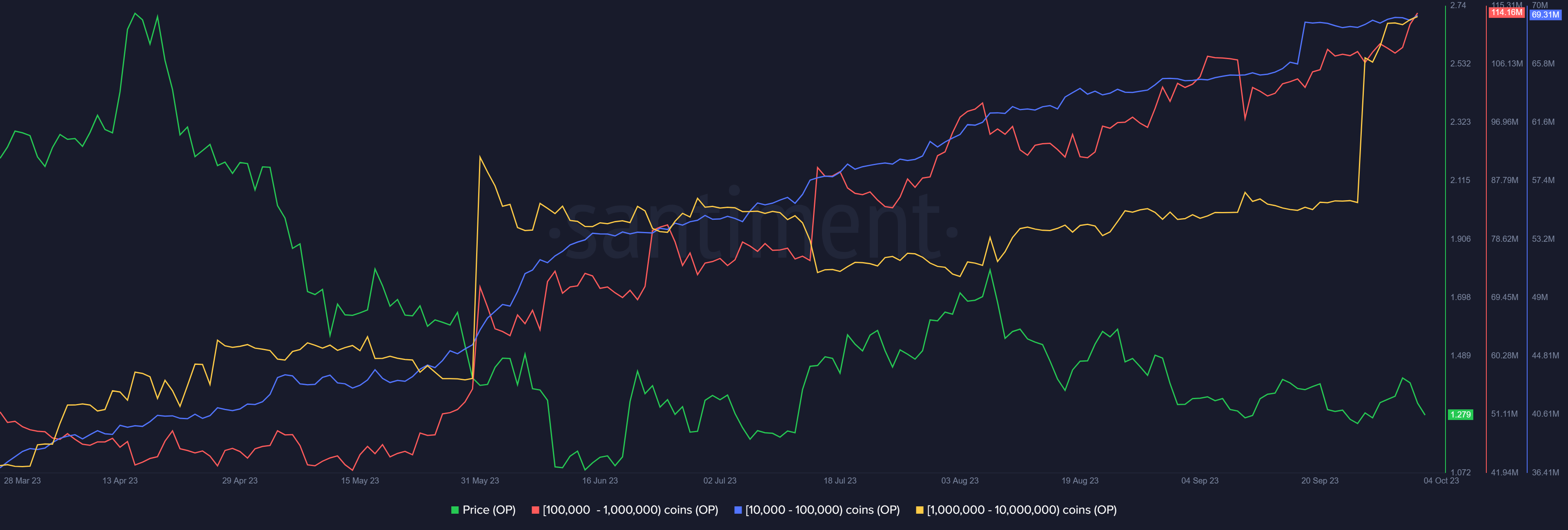 Optimism whale holdings
