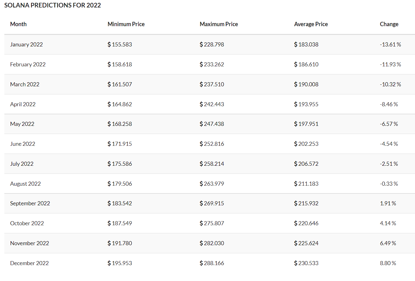 Figure 4. Solana price prediction by Trading Beasts for the year 2022