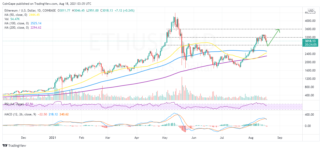 Средний под. Bitcoin (BTC) И Ethereum (ETH.