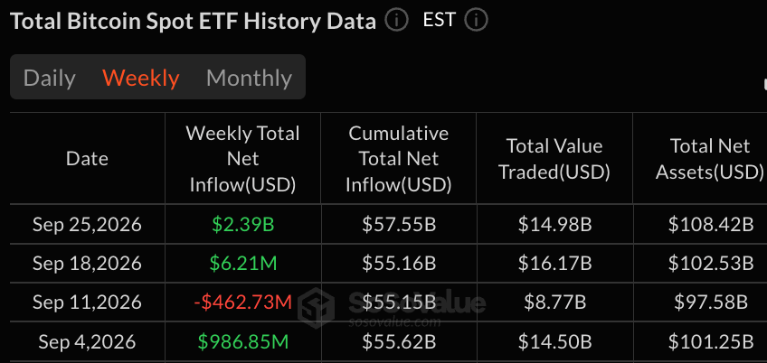 Биткойн-ETF привлекли 2,39 млрд долларов — лучший результат за неделю с октября 2025 года Биткойн-ETF привлекли 2,39 млрд долларов — лучший результат за неделю с октября 2025 года
