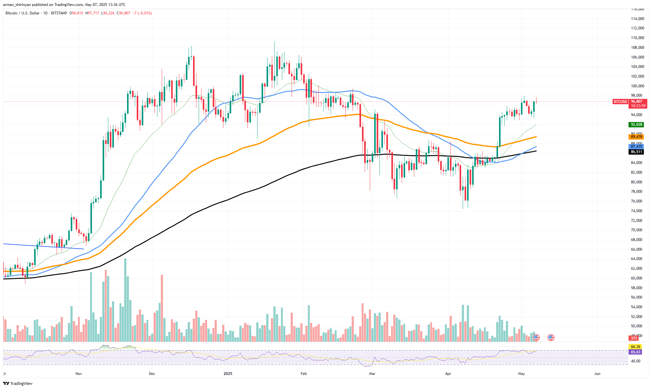 Сейчас или никогда за биткойн (BTC) цена, Шиба Ину (Шиб), наконец, подпрыгивает, Солана (SOL): что -то не так? Сейчас или никогда за биткойн (BTC) цена, Шиба Ину (Шиб), наконец, подпрыгивает, Солана (SOL): что -то не так?