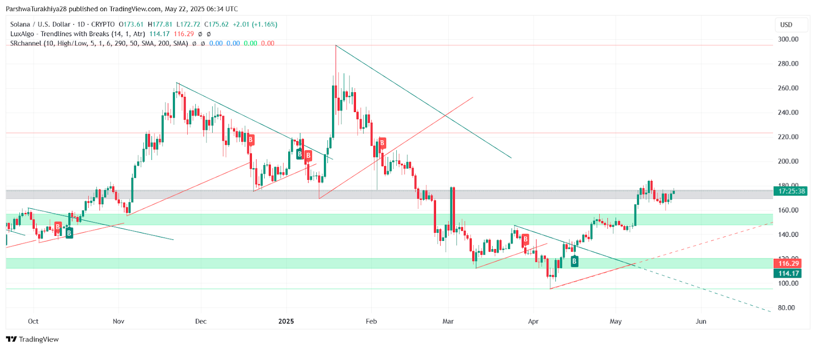 Солана ($ sol) Прогноз цен на 23 мая: быки глаз $ 180, в то время как рынок ожидает подтверждения прорыва Солана ($ sol) Прогноз цен на 23 мая: быки глаз $ 180, в то время как рынок ожидает подтверждения прорыва