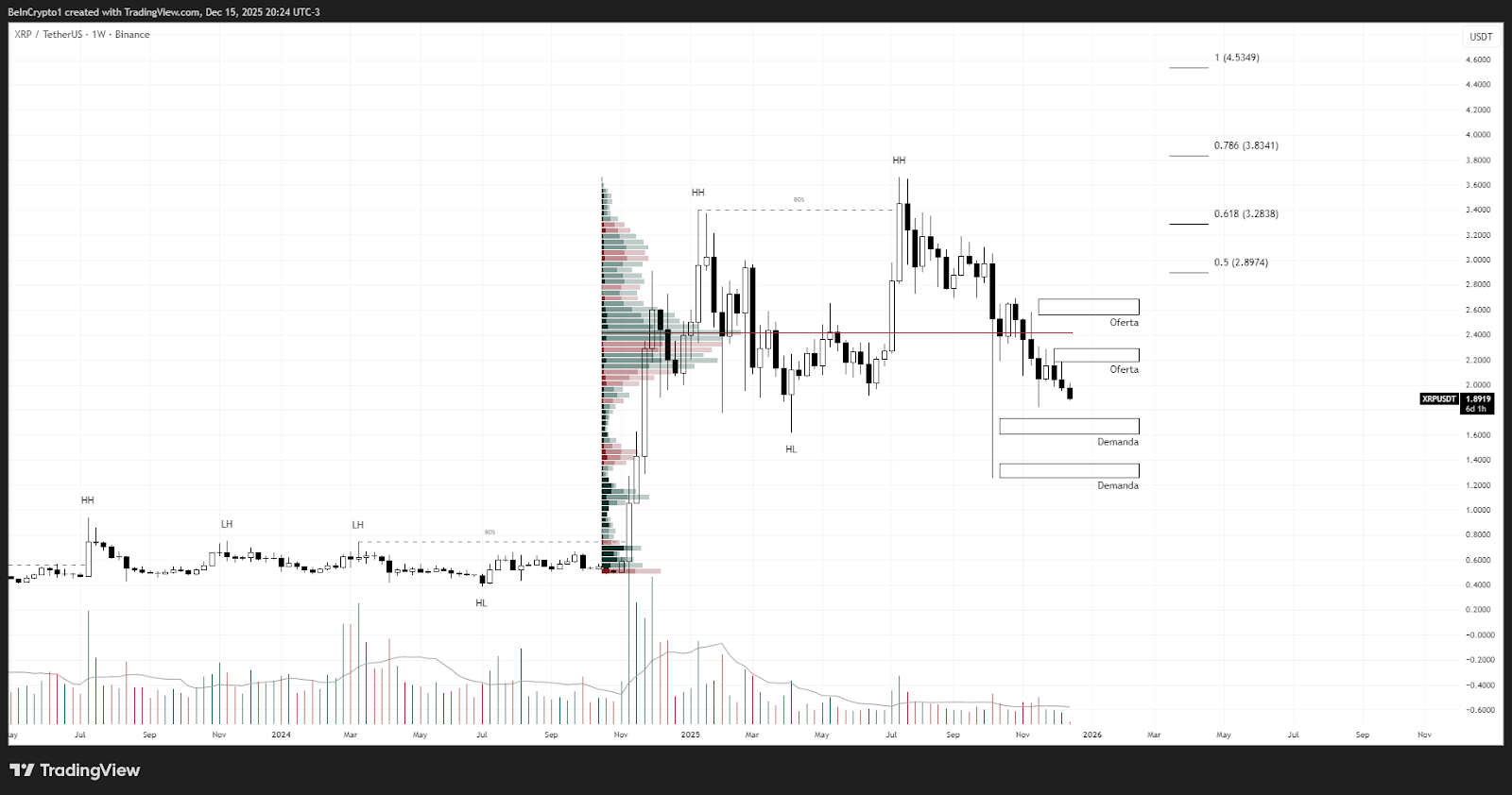 Análisis del precio de XRP. Fuente: TradingView
predicción 2026