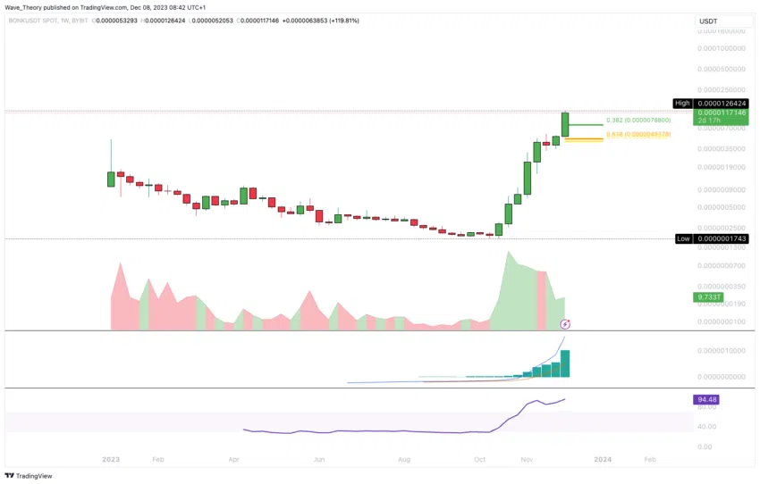 Bonk (BONK) Preis Chart von Tradingview