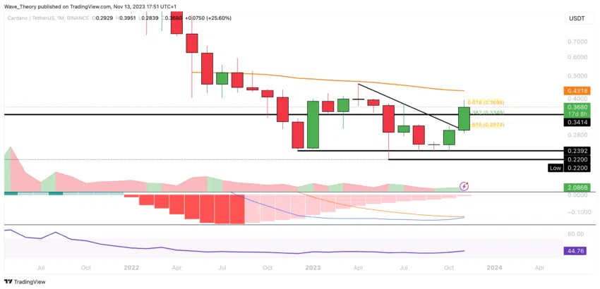 ADA Chart Analyse BeInCrypto