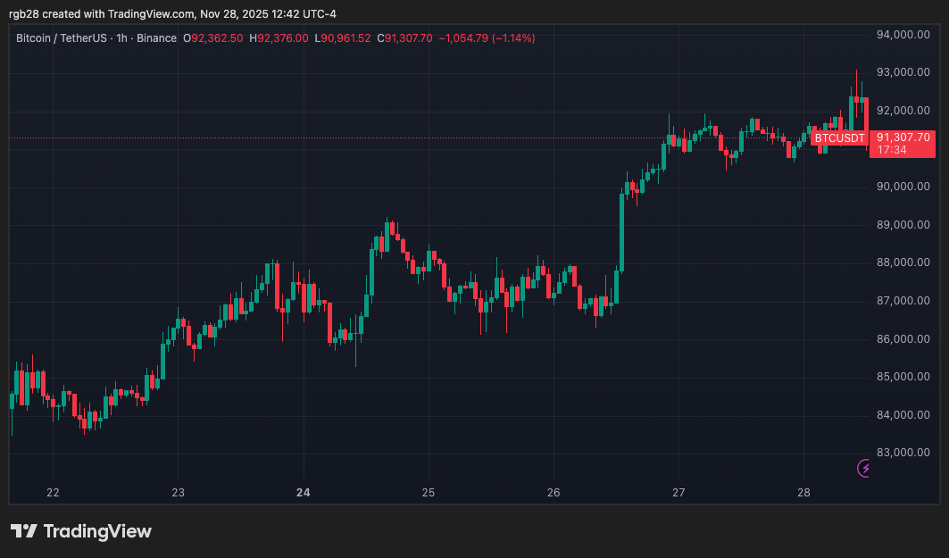 Will Bitcoin (BTC) End 2025 In Green? November Close May Hold The Key