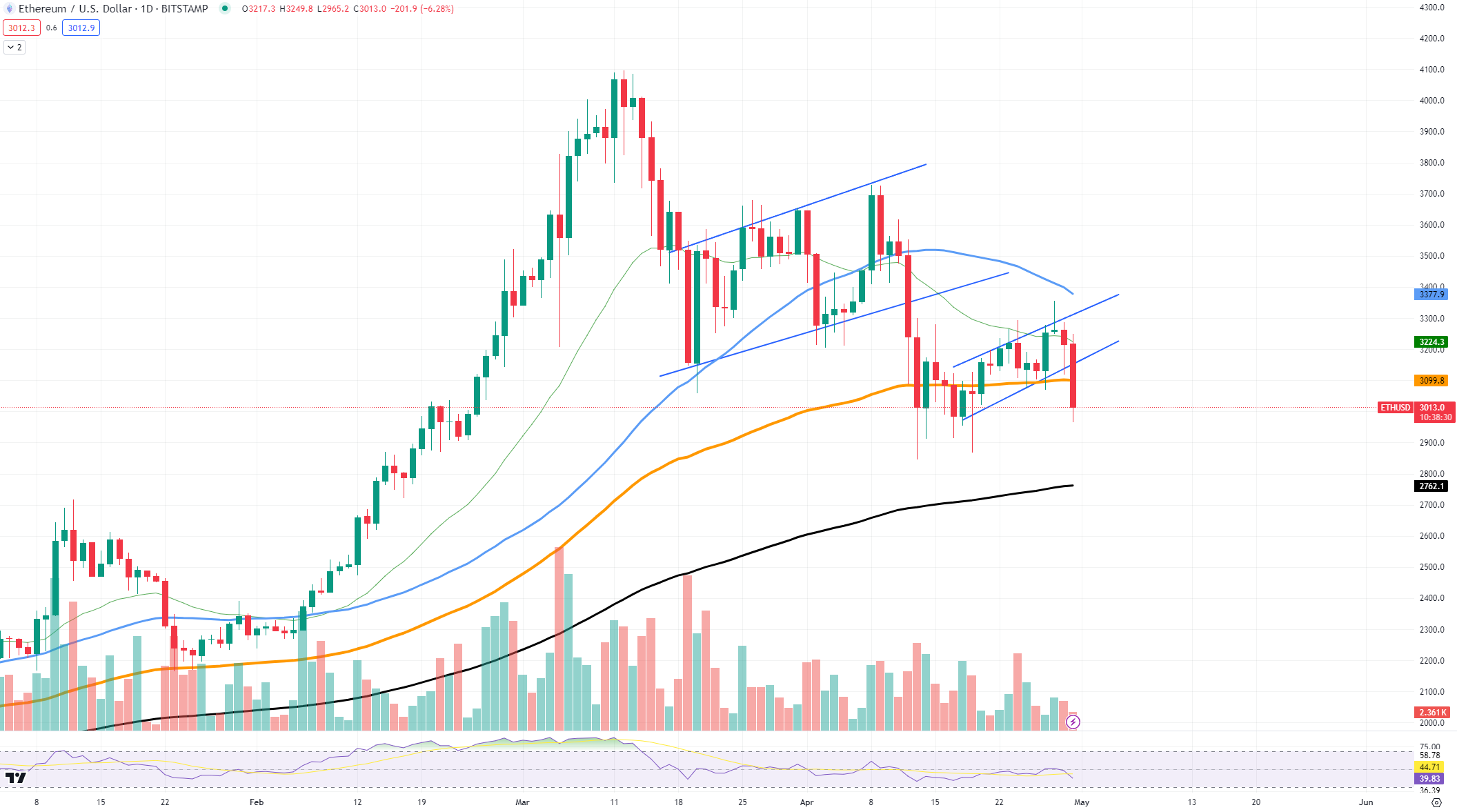 ETHUSD Chart