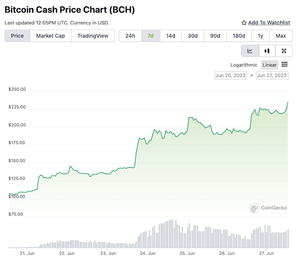 Coinflex частично погашает долг SmartBCH, поскольку биткойн наличными вырос более чем на 110%