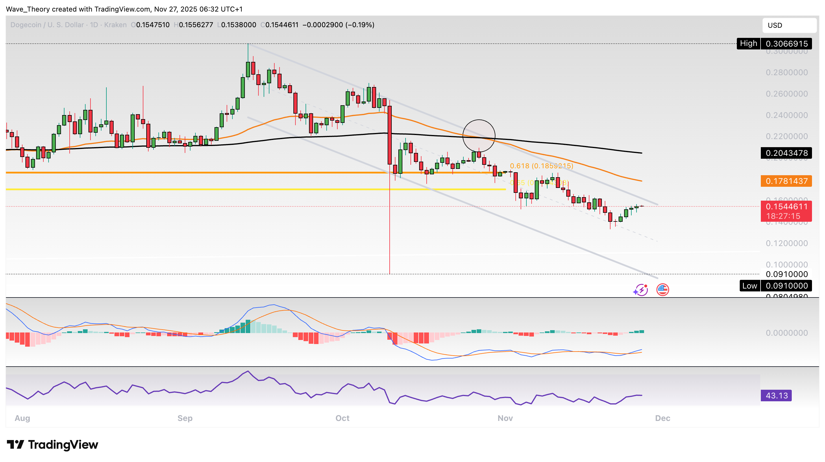 Dogecoin Preis Chart Tradingview