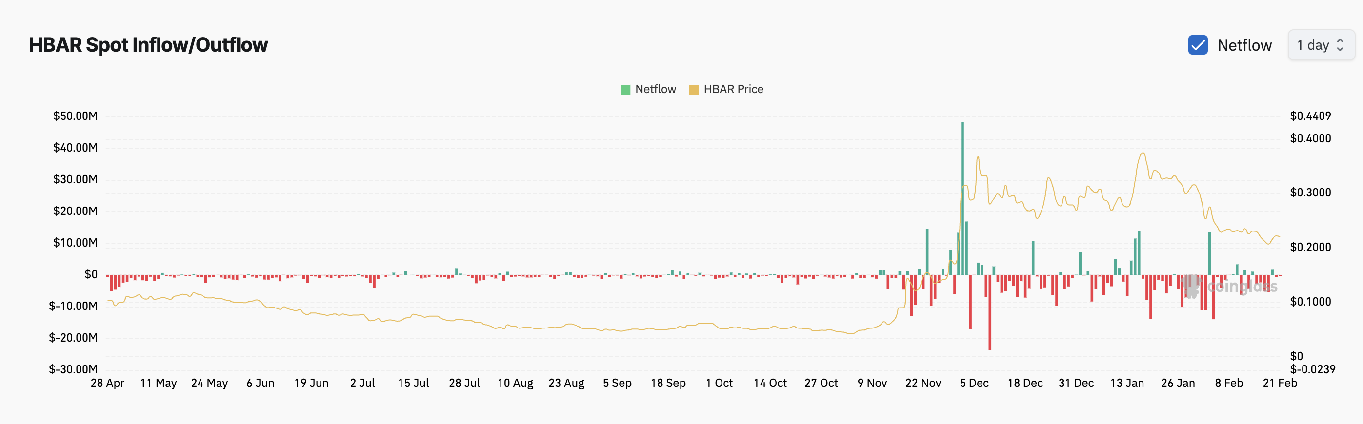 Инвесторы вывели $17 млн из Hedera: влияние на HBAR