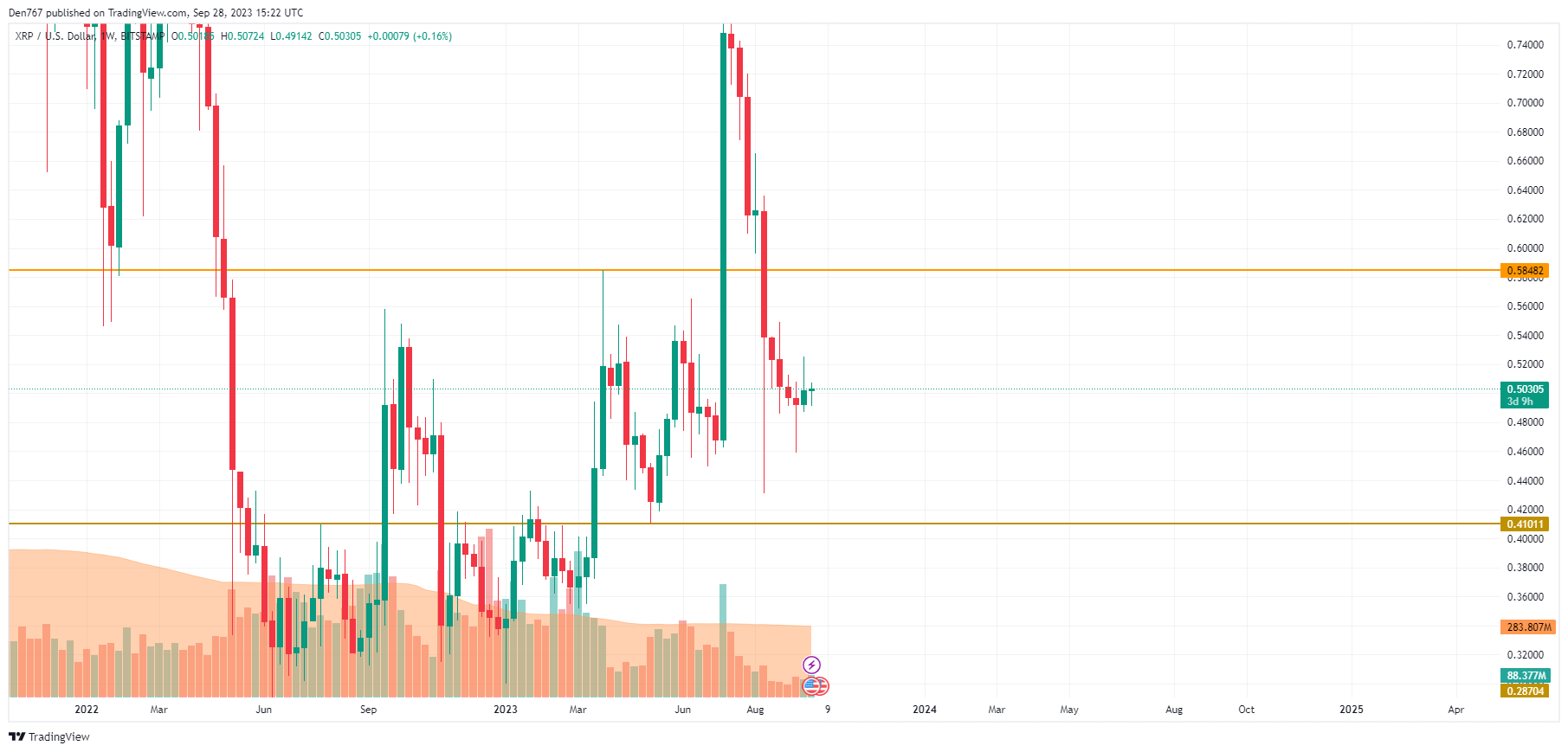 Анализ цен XRP за 28 сентября