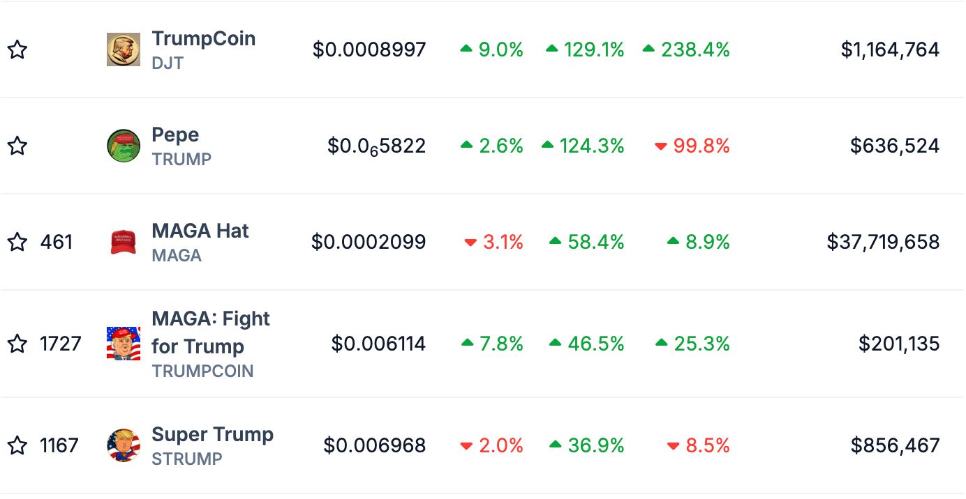 Trump basically based fully mostly cryptocurrencies rally over 100% forward of election day - 1