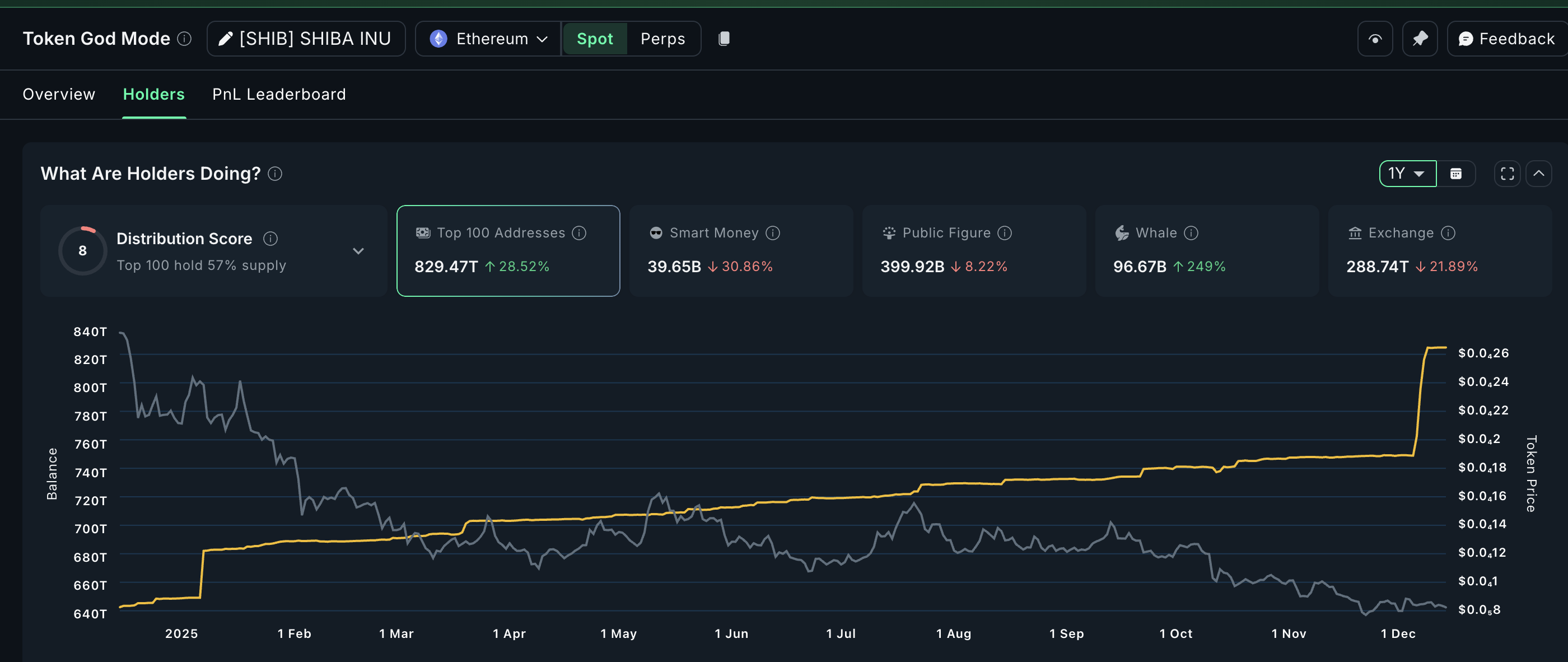 Year-Long SHIB Holders