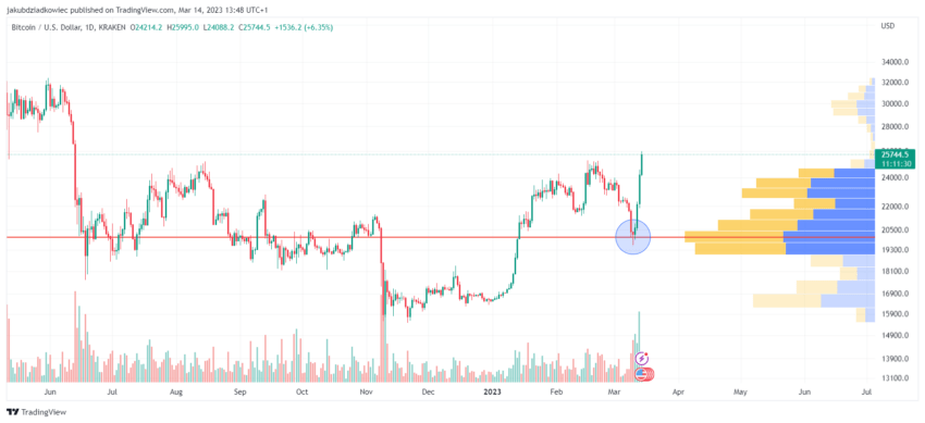 Bitcoin (BTC) 1D Chart. Price rise