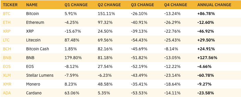 Comparison of quarterly price changes for the ten largest assets by market cap. Source: Binance