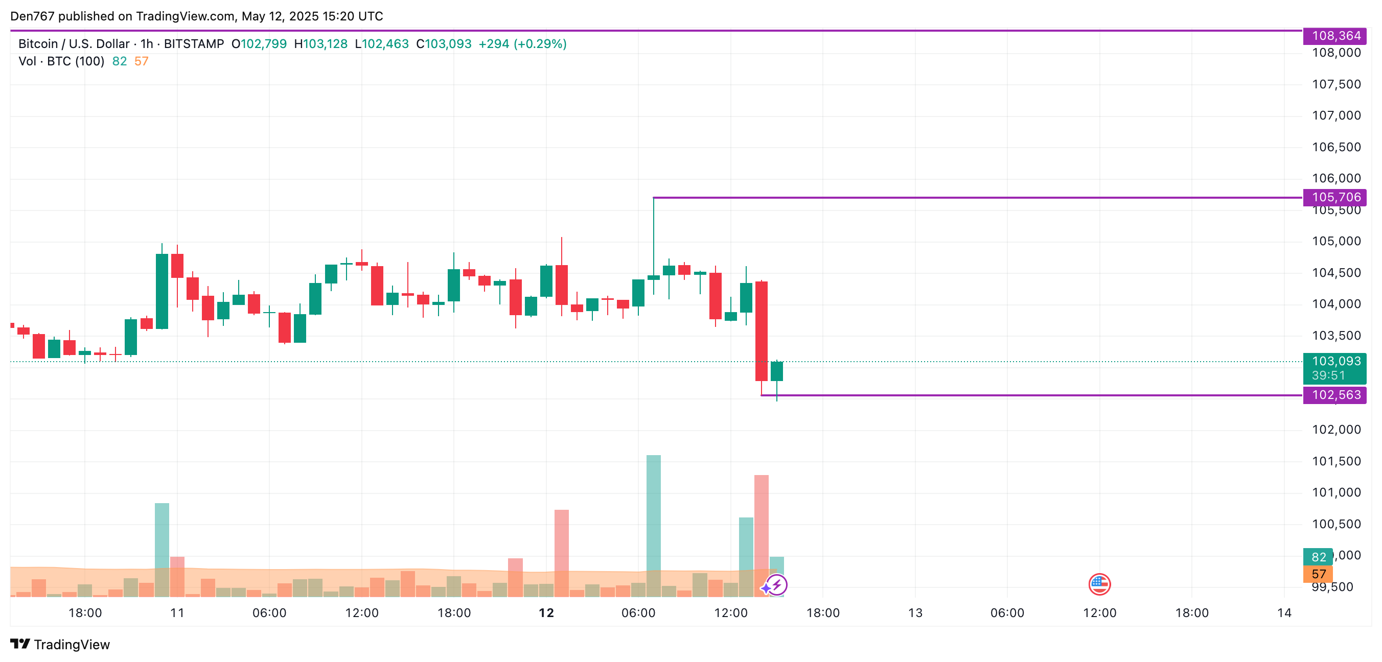 Прогноз цены (BTC) за 12 мая на 12 мая Прогноз цены (BTC) за 12 мая на 12 мая