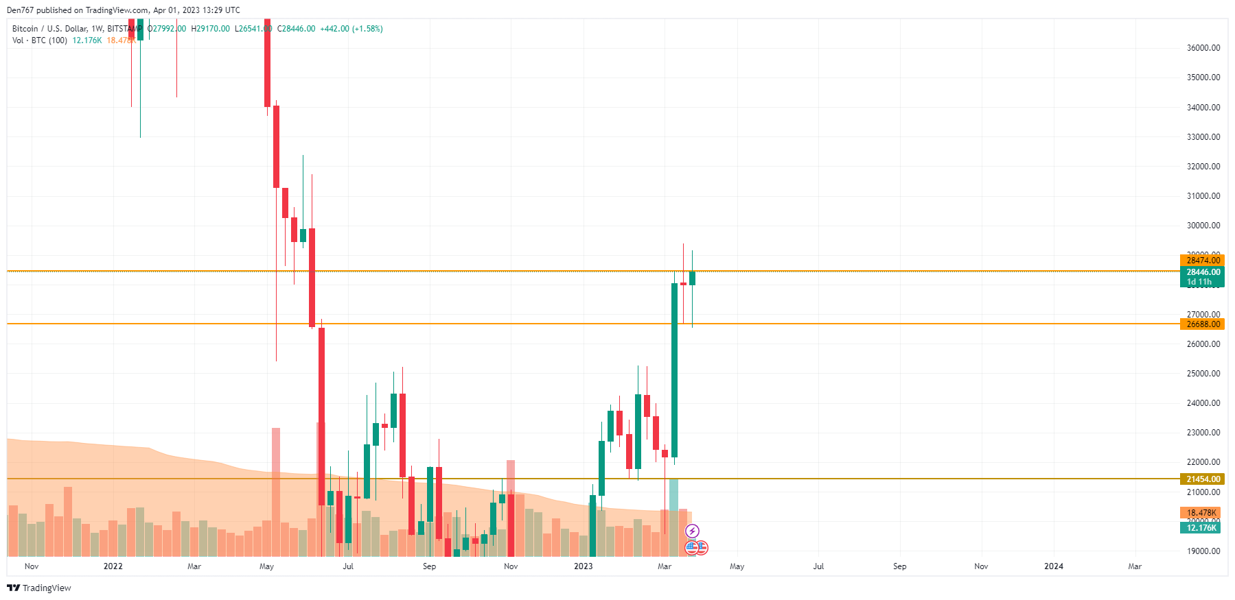 BTC/USD chart by TradingView