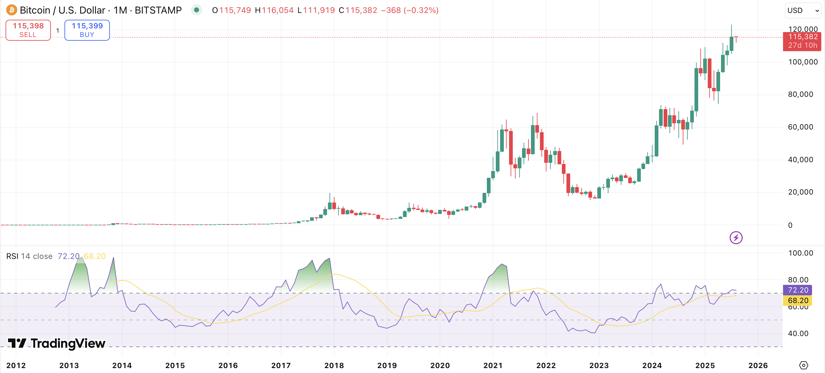 According to Cryptocon's two-year Fibonacci roadmap, $166,000 looks inevitable for Bitcoin -1