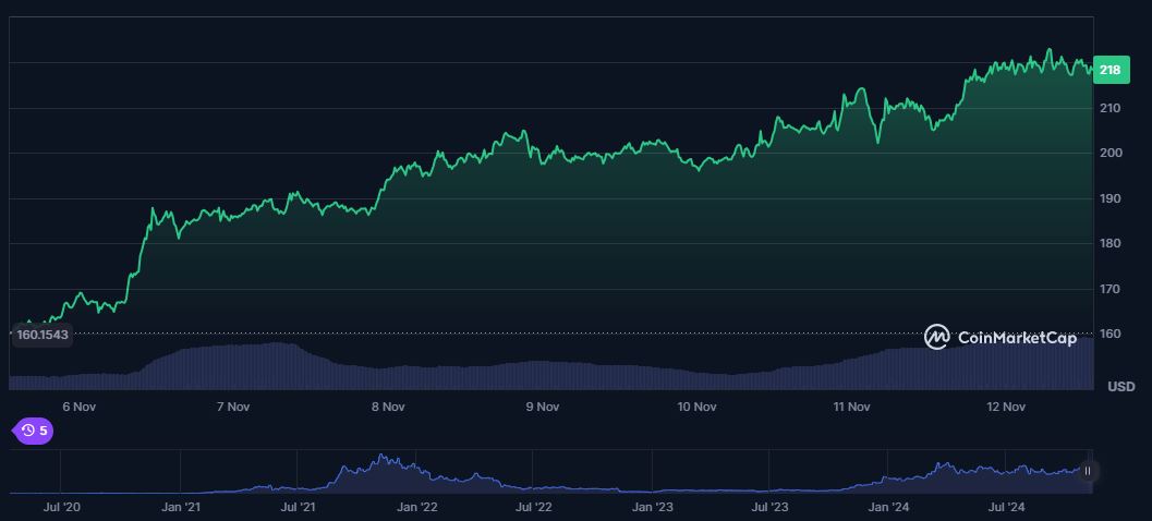 Solana price rally in last 7 days; Source: CoinMarketCap