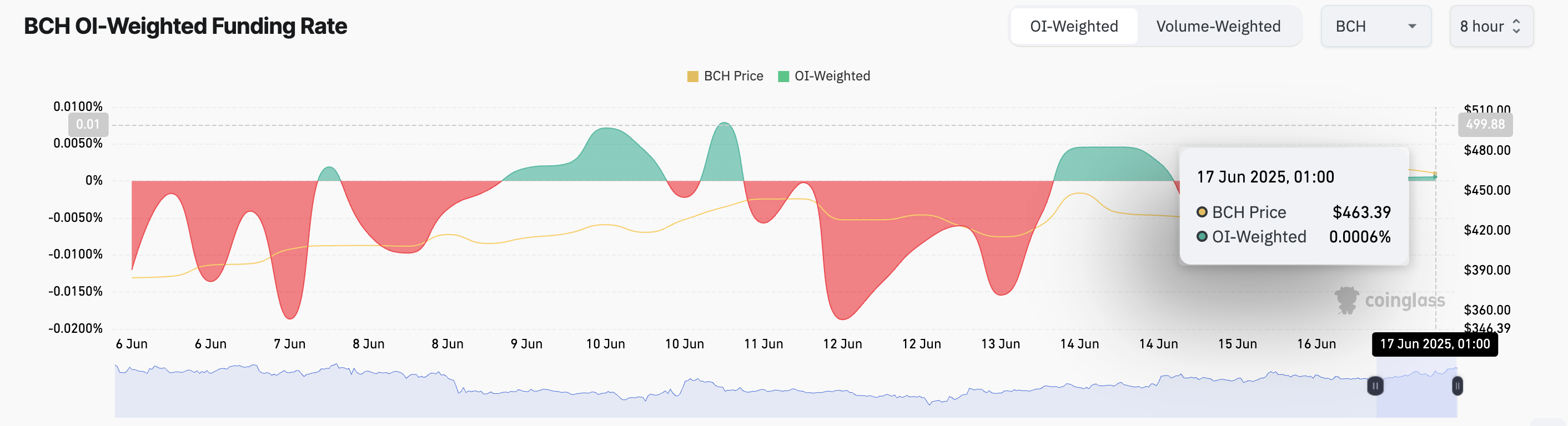Биткойн наличные (BCH) достигает многонедельных максимумов. Биткойн наличные (BCH) достигает многонедельных максимумов.