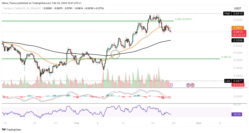 ADA Chart Analyse BeInCrypto