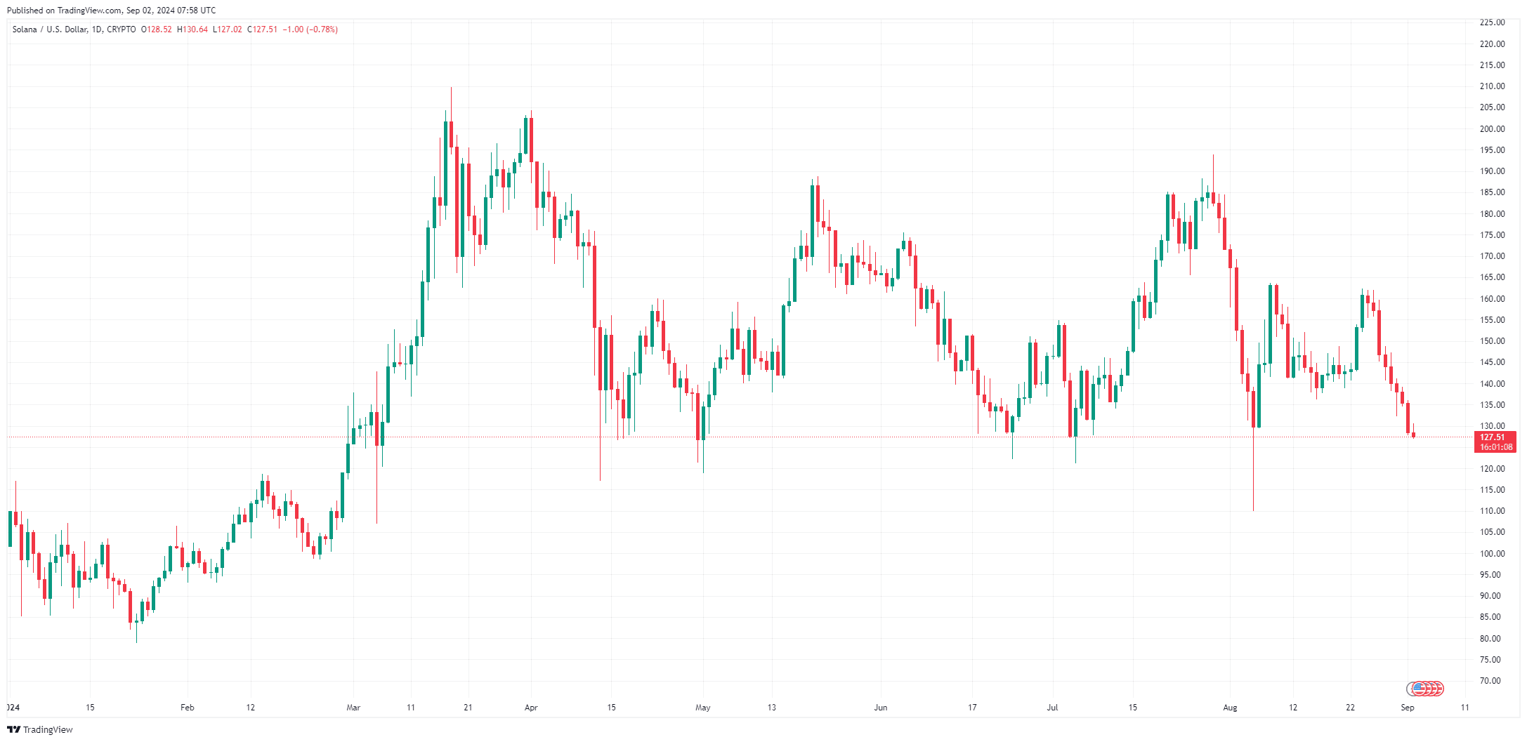 By TradingView - SOLUSD_2024-09-02 (YTD)