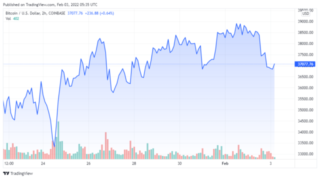 Gráfico de precios del BTCUSD para el 02/03/2022 - TradingView