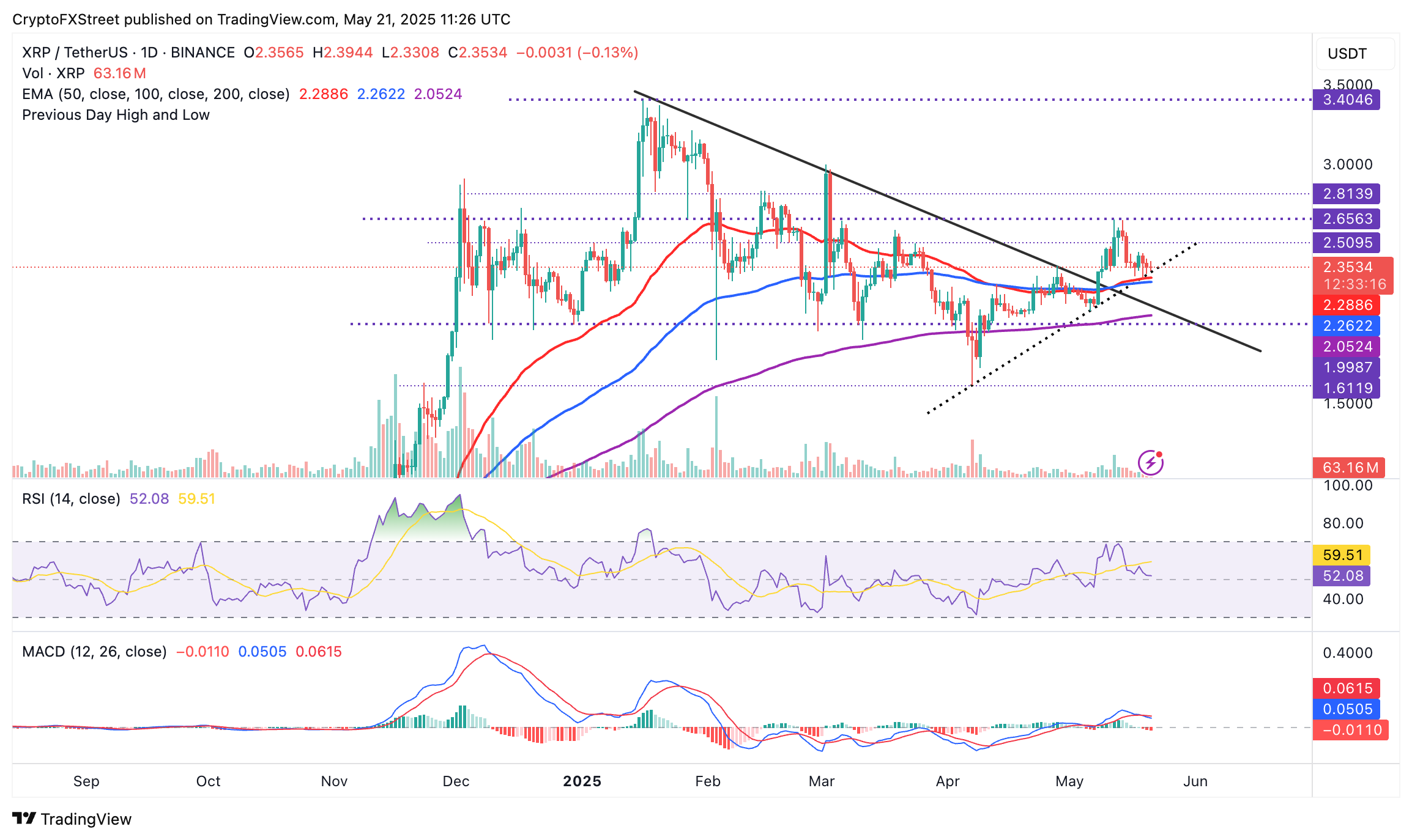 XRP rally to  at risk as network activity and whale holdings drop