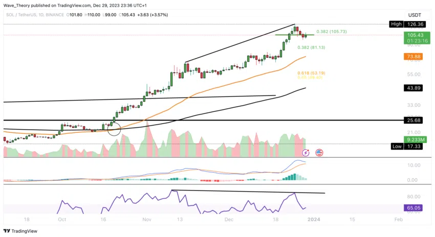 Solana Preis Chart Tradingview