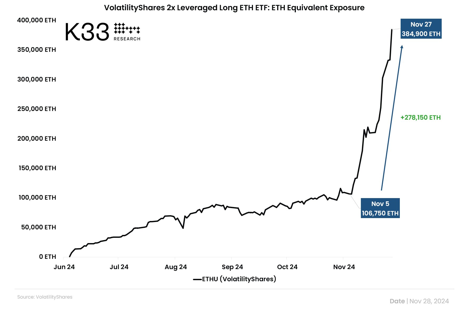 ETHU Holdings | K33 Research