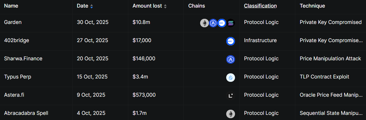 Top Crypto DeFi Hacks in October 2025.