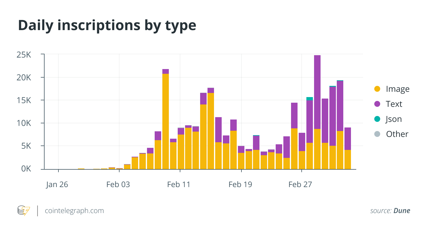 Daily inscriptions by type