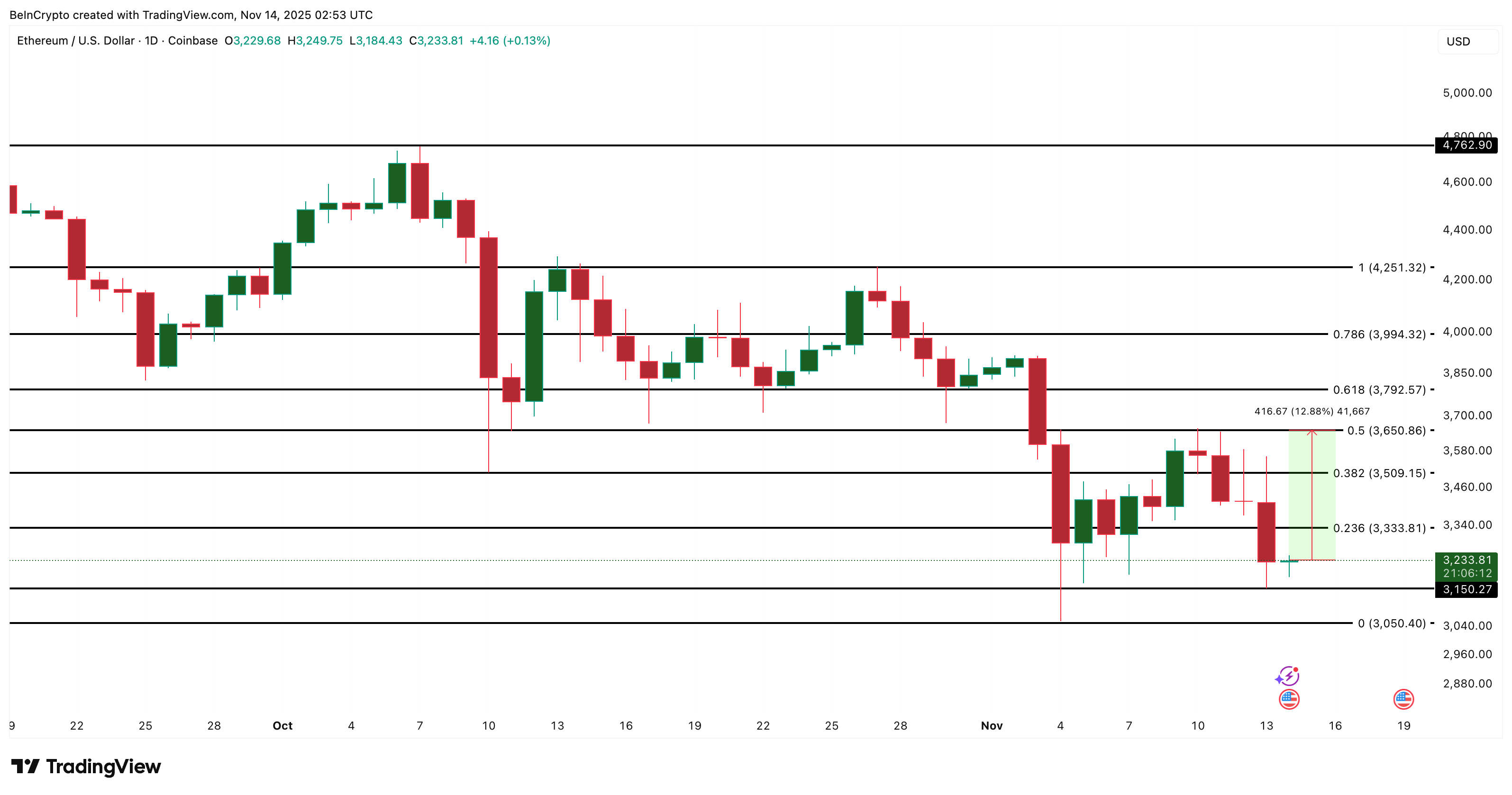 Ethereum price analysis