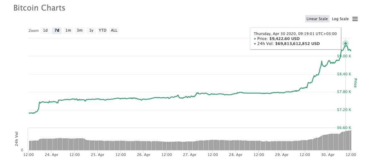 Btc chart. График криптовалюты. Удорожание биткоина график. Цена ASIC В биткоинах график. BTC пробивается.