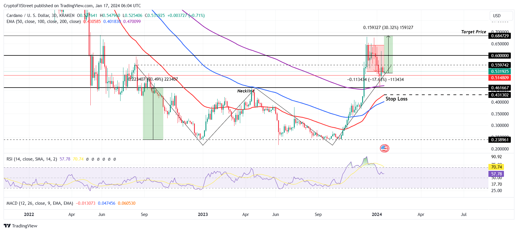 ADA/USD 1-day chart