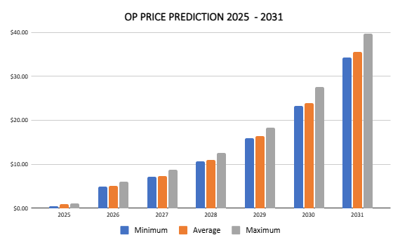 توقعات متفائلة بالأسعار 2025 – 2031