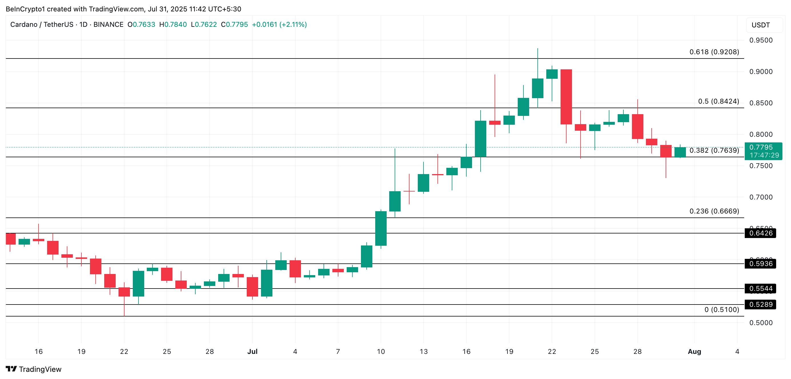 Анализ цены ADA