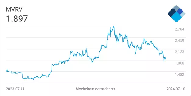 Переоценка и недооценка: что такое индикатор MVRV Переоценка и недооценка: что такое индикатор MVRV