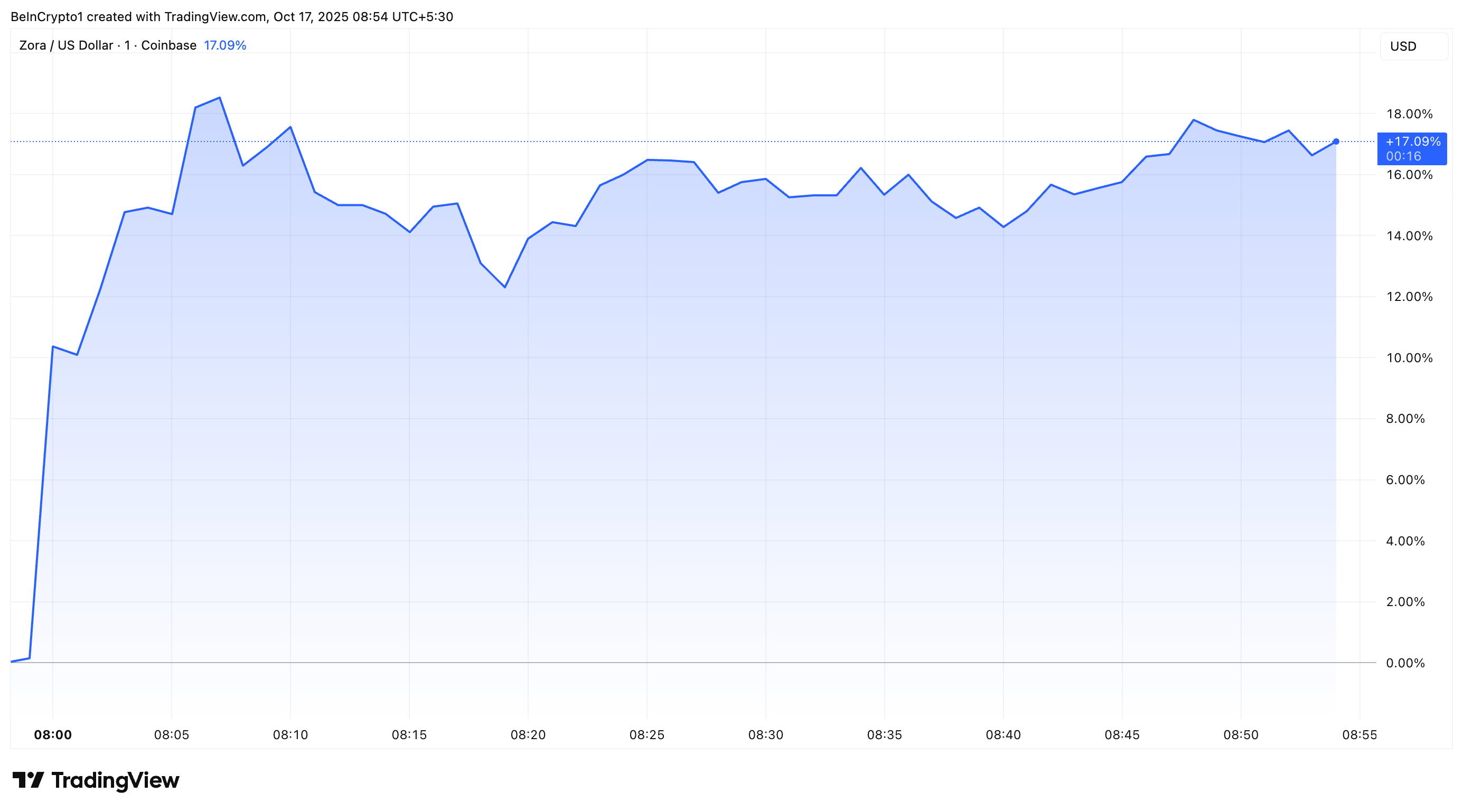 ZORA Mark Performance After Upbit Listing