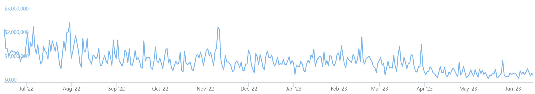 A graph showing one-year trading volumes on the KUNA crypto exchange, one of the largest UAH-trading platforms.